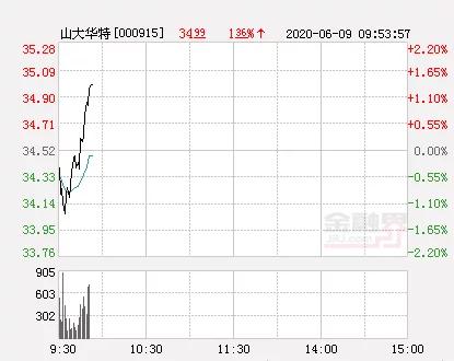 山大华特股票最新消息深度解析与解读