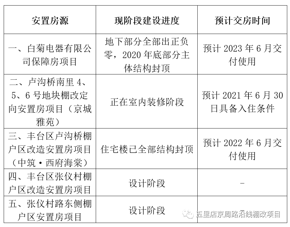 白午安置房最新进展、规划与未来展望消息发布